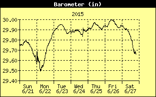 Barometer History