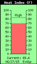 Current Outside Heat Index