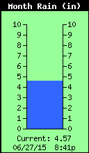 Monthly Total Rain