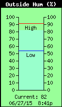 Current Outside Humidity