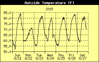 Outside Temp History
