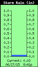 Storm Rain Total