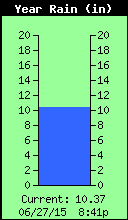 Yearly Total Rain